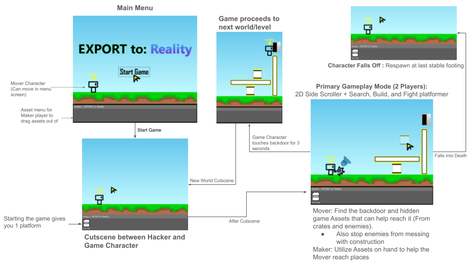 Functional Flowboard for Export to: Reality