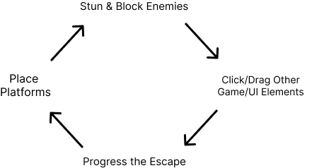 Core loop for the maker role