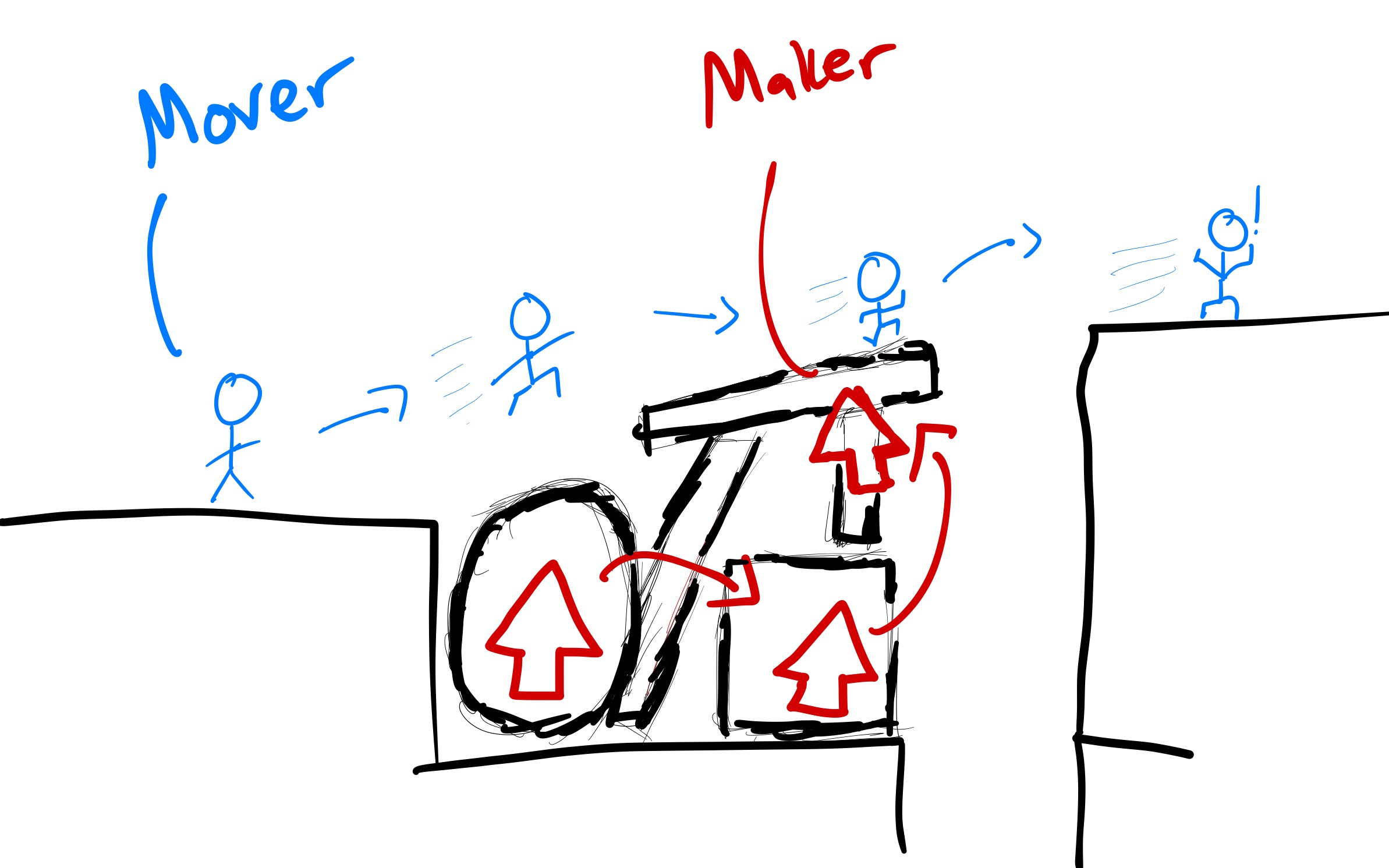 Core loop of puzzle solving diagram