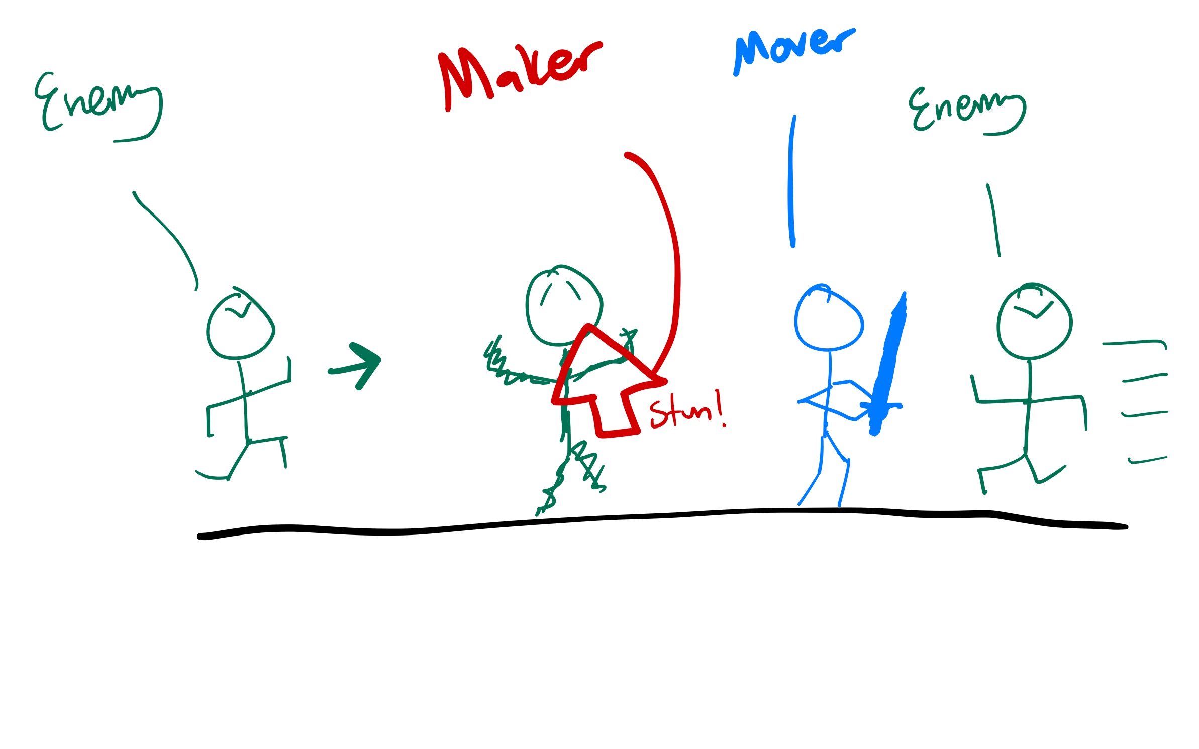 Core loop of combat diagram